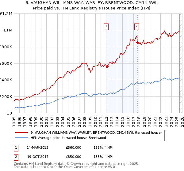 9, VAUGHAN WILLIAMS WAY, WARLEY, BRENTWOOD, CM14 5WL: Price paid vs HM Land Registry's House Price Index