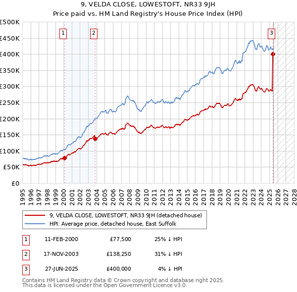 9, VELDA CLOSE, LOWESTOFT, NR33 9JH: Price paid vs HM Land Registry's House Price Index