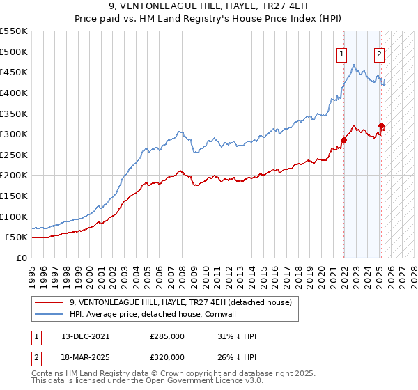 9, VENTONLEAGUE HILL, HAYLE, TR27 4EH: Price paid vs HM Land Registry's House Price Index