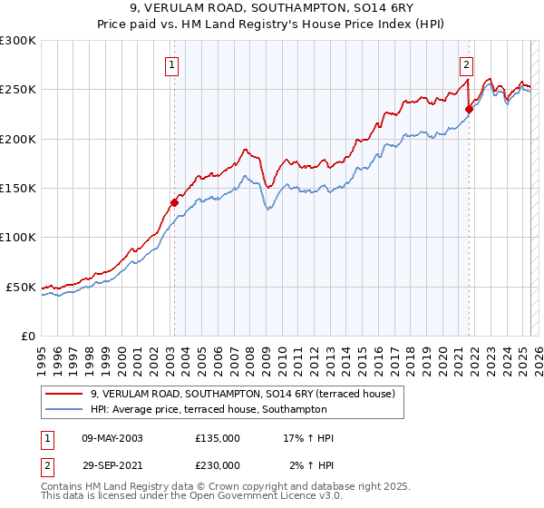9, VERULAM ROAD, SOUTHAMPTON, SO14 6RY: Price paid vs HM Land Registry's House Price Index