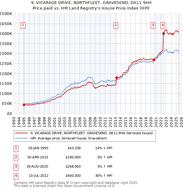 9, VICARAGE DRIVE, NORTHFLEET, GRAVESEND, DA11 9HA: Price paid vs HM Land Registry's House Price Index