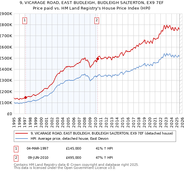 9, VICARAGE ROAD, EAST BUDLEIGH, BUDLEIGH SALTERTON, EX9 7EF: Price paid vs HM Land Registry's House Price Index