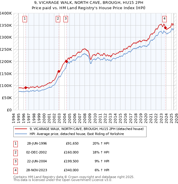 9, VICARAGE WALK, NORTH CAVE, BROUGH, HU15 2PH: Price paid vs HM Land Registry's House Price Index