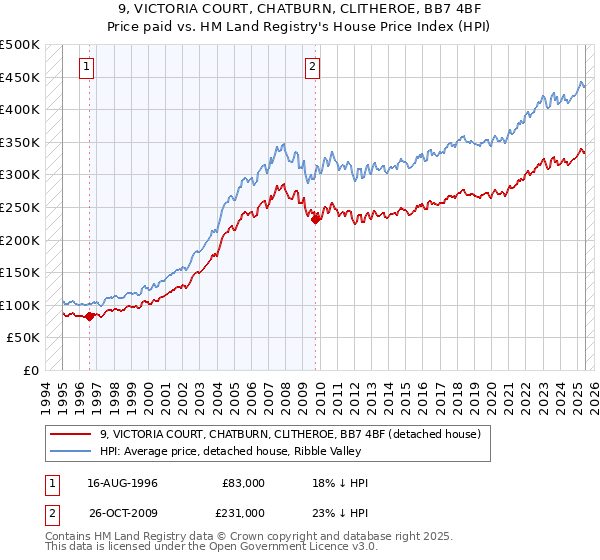 9, VICTORIA COURT, CHATBURN, CLITHEROE, BB7 4BF: Price paid vs HM Land Registry's House Price Index