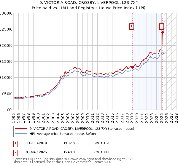 9, VICTORIA ROAD, CROSBY, LIVERPOOL, L23 7XY: Price paid vs HM Land Registry's House Price Index
