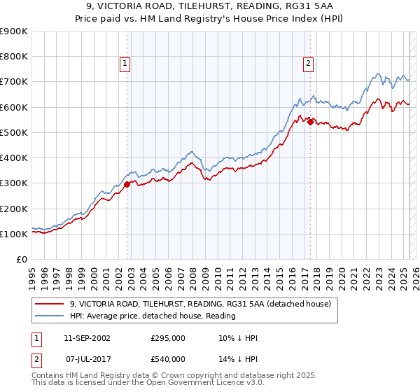 9, VICTORIA ROAD, TILEHURST, READING, RG31 5AA: Price paid vs HM Land Registry's House Price Index