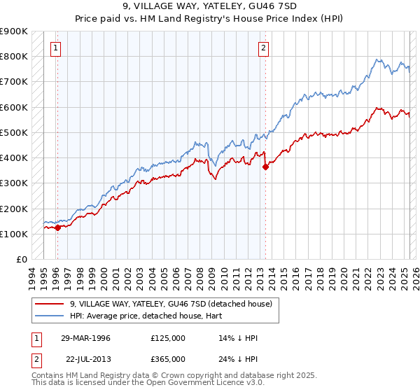 9, VILLAGE WAY, YATELEY, GU46 7SD: Price paid vs HM Land Registry's House Price Index