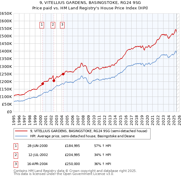 9, VITELLIUS GARDENS, BASINGSTOKE, RG24 9SG: Price paid vs HM Land Registry's House Price Index