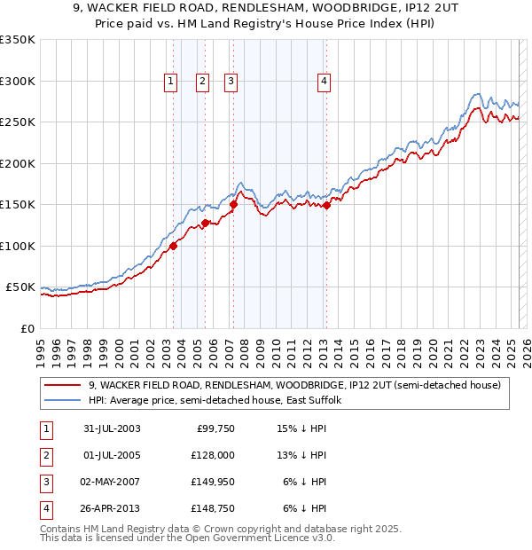 9, WACKER FIELD ROAD, RENDLESHAM, WOODBRIDGE, IP12 2UT: Price paid vs HM Land Registry's House Price Index