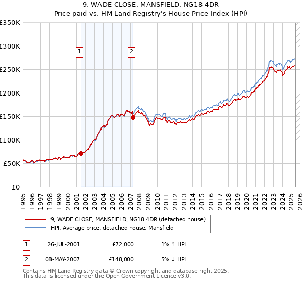 9, WADE CLOSE, MANSFIELD, NG18 4DR: Price paid vs HM Land Registry's House Price Index