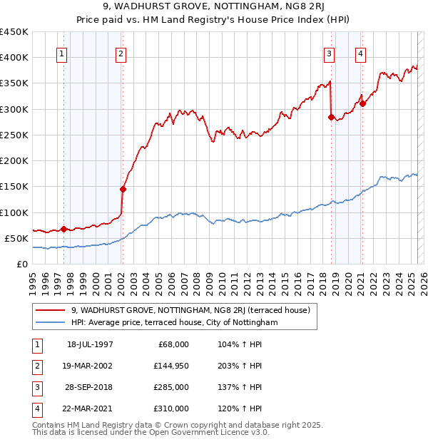 9, WADHURST GROVE, NOTTINGHAM, NG8 2RJ: Price paid vs HM Land Registry's House Price Index