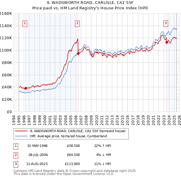 9, WADSWORTH ROAD, CARLISLE, CA2 5SF: Price paid vs HM Land Registry's House Price Index