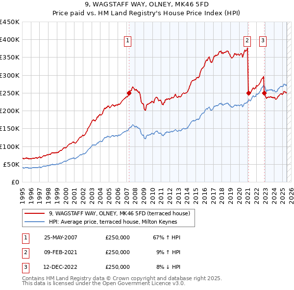 9, WAGSTAFF WAY, OLNEY, MK46 5FD: Price paid vs HM Land Registry's House Price Index