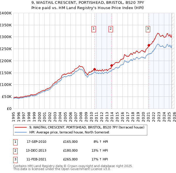 9, WAGTAIL CRESCENT, PORTISHEAD, BRISTOL, BS20 7PY: Price paid vs HM Land Registry's House Price Index