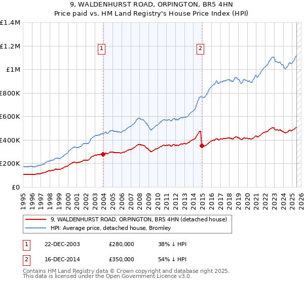 9, WALDENHURST ROAD, ORPINGTON, BR5 4HN: Price paid vs HM Land Registry's House Price Index