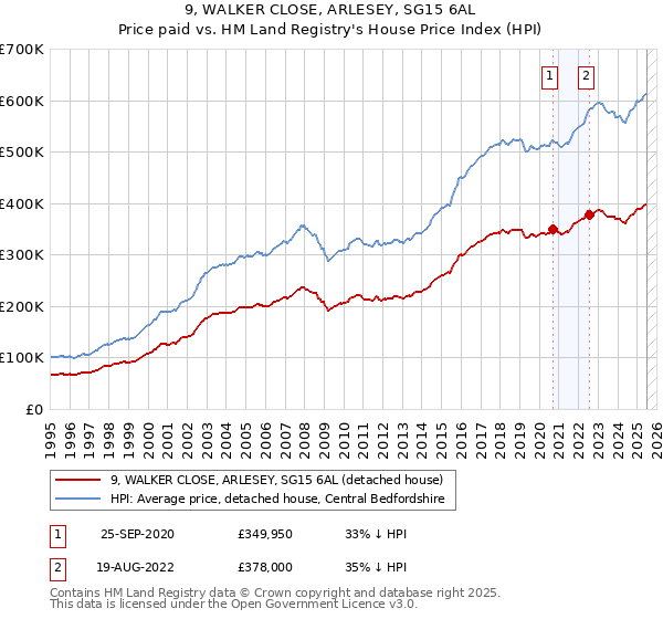 9, WALKER CLOSE, ARLESEY, SG15 6AL: Price paid vs HM Land Registry's House Price Index