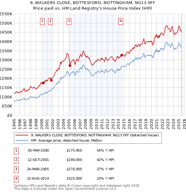 9, WALKERS CLOSE, BOTTESFORD, NOTTINGHAM, NG13 0FF: Price paid vs HM Land Registry's House Price Index