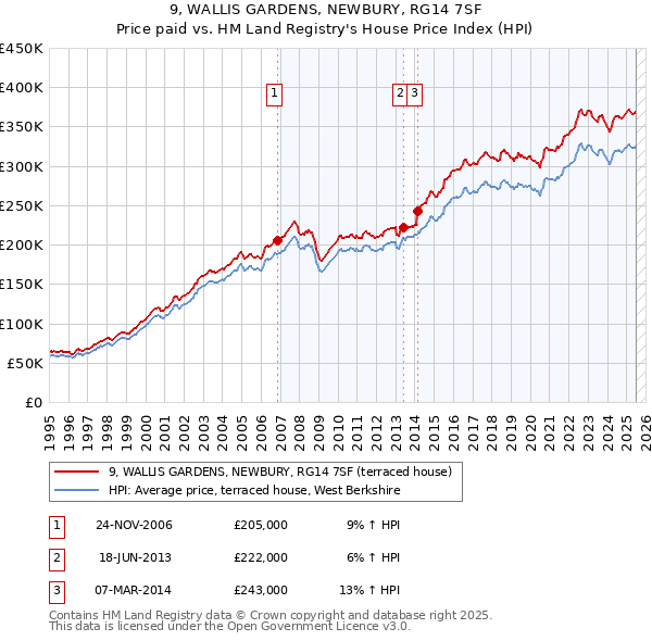 9, WALLIS GARDENS, NEWBURY, RG14 7SF: Price paid vs HM Land Registry's House Price Index