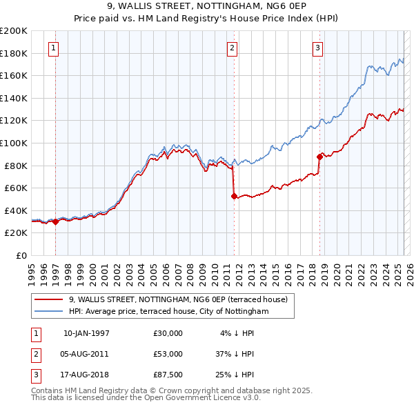 9, WALLIS STREET, NOTTINGHAM, NG6 0EP: Price paid vs HM Land Registry's House Price Index