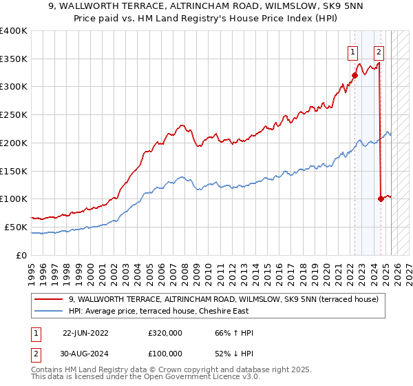 9, WALLWORTH TERRACE, ALTRINCHAM ROAD, WILMSLOW, SK9 5NN: Price paid vs HM Land Registry's House Price Index