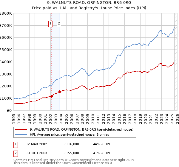 9, WALNUTS ROAD, ORPINGTON, BR6 0RG: Price paid vs HM Land Registry's House Price Index