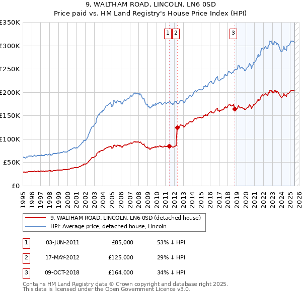 9, WALTHAM ROAD, LINCOLN, LN6 0SD: Price paid vs HM Land Registry's House Price Index