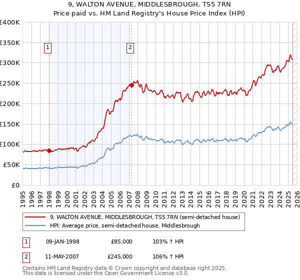 9, WALTON AVENUE, MIDDLESBROUGH, TS5 7RN: Price paid vs HM Land Registry's House Price Index
