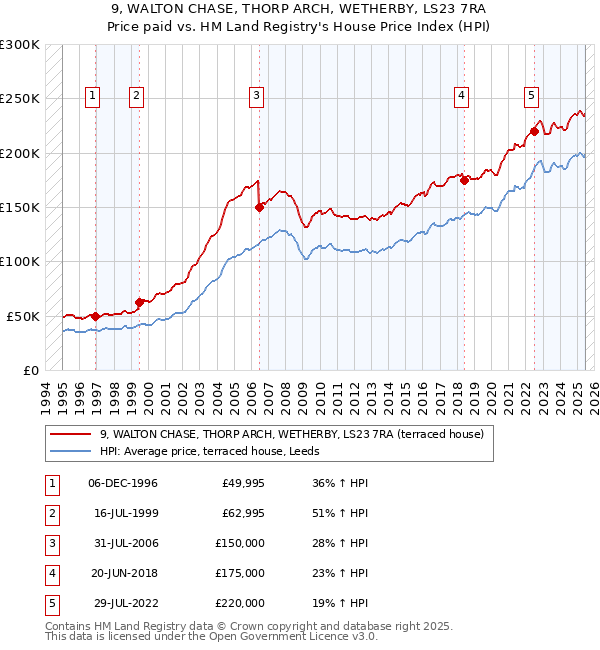 9, WALTON CHASE, THORP ARCH, WETHERBY, LS23 7RA: Price paid vs HM Land Registry's House Price Index