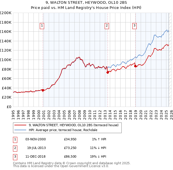 9, WALTON STREET, HEYWOOD, OL10 2BS: Price paid vs HM Land Registry's House Price Index