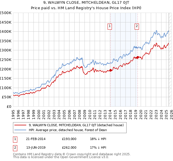 9, WALWYN CLOSE, MITCHELDEAN, GL17 0JT: Price paid vs HM Land Registry's House Price Index