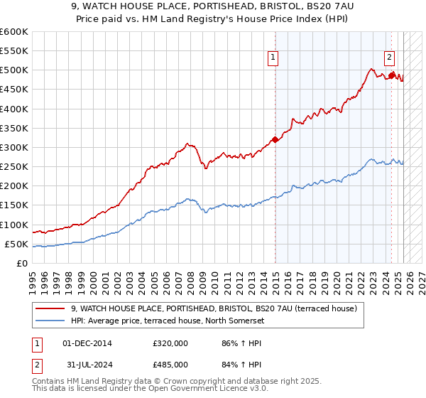 9, WATCH HOUSE PLACE, PORTISHEAD, BRISTOL, BS20 7AU: Price paid vs HM Land Registry's House Price Index