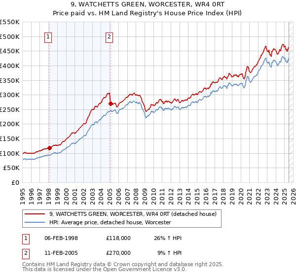 9, WATCHETTS GREEN, WORCESTER, WR4 0RT: Price paid vs HM Land Registry's House Price Index