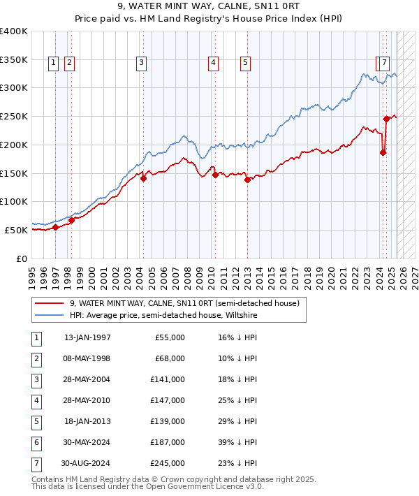 9, WATER MINT WAY, CALNE, SN11 0RT: Price paid vs HM Land Registry's House Price Index