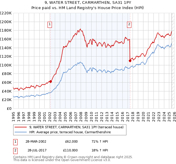 9, WATER STREET, CARMARTHEN, SA31 1PY: Price paid vs HM Land Registry's House Price Index