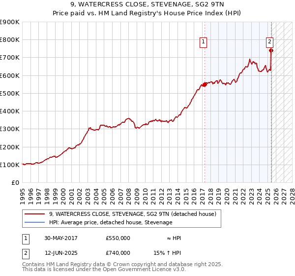 9, WATERCRESS CLOSE, STEVENAGE, SG2 9TN: Price paid vs HM Land Registry's House Price Index
