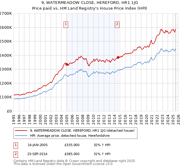 9, WATERMEADOW CLOSE, HEREFORD, HR1 1JG: Price paid vs HM Land Registry's House Price Index