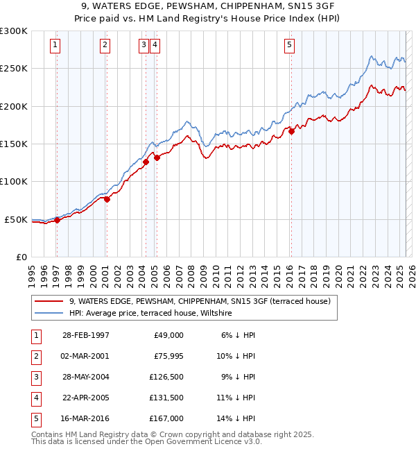 9, WATERS EDGE, PEWSHAM, CHIPPENHAM, SN15 3GF: Price paid vs HM Land Registry's House Price Index