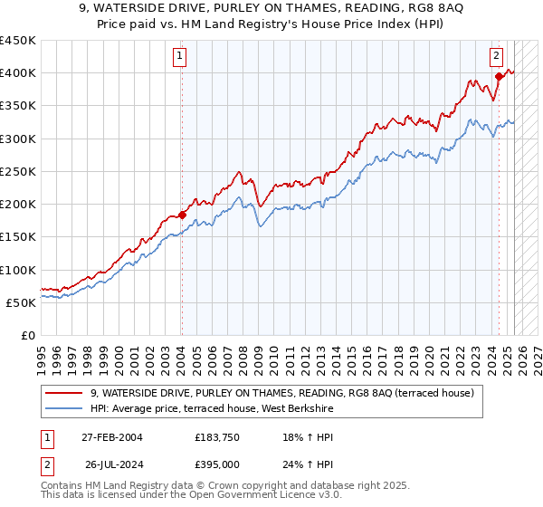 9, WATERSIDE DRIVE, PURLEY ON THAMES, READING, RG8 8AQ: Price paid vs HM Land Registry's House Price Index