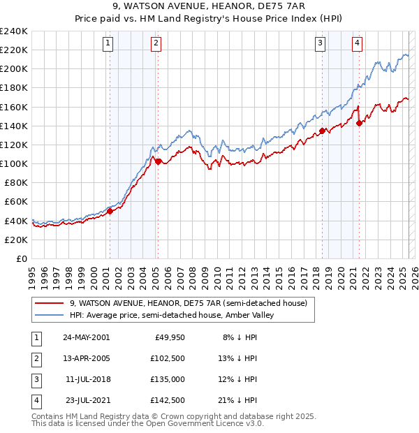 9, WATSON AVENUE, HEANOR, DE75 7AR: Price paid vs HM Land Registry's House Price Index