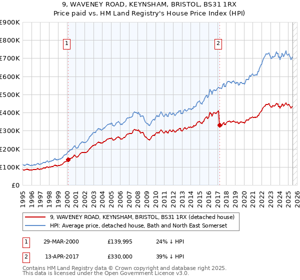 9, WAVENEY ROAD, KEYNSHAM, BRISTOL, BS31 1RX: Price paid vs HM Land Registry's House Price Index