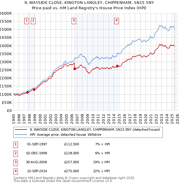 9, WAYSIDE CLOSE, KINGTON LANGLEY, CHIPPENHAM, SN15 5NY: Price paid vs HM Land Registry's House Price Index
