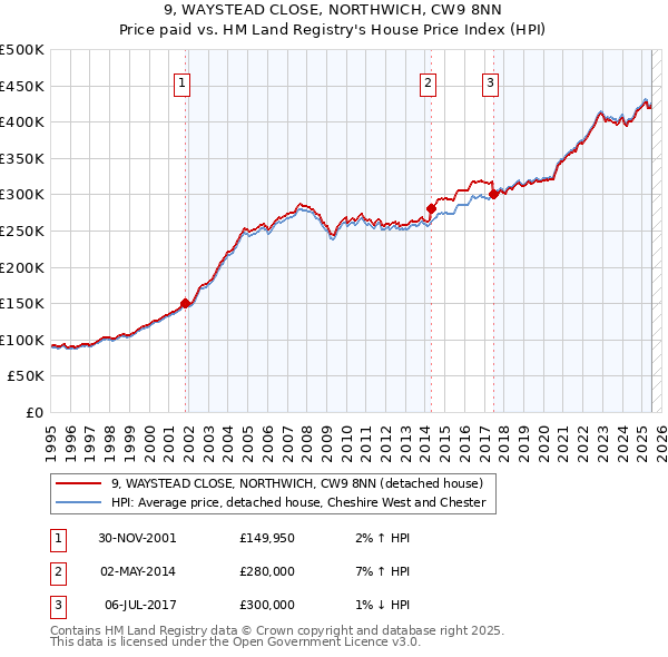 9, WAYSTEAD CLOSE, NORTHWICH, CW9 8NN: Price paid vs HM Land Registry's House Price Index