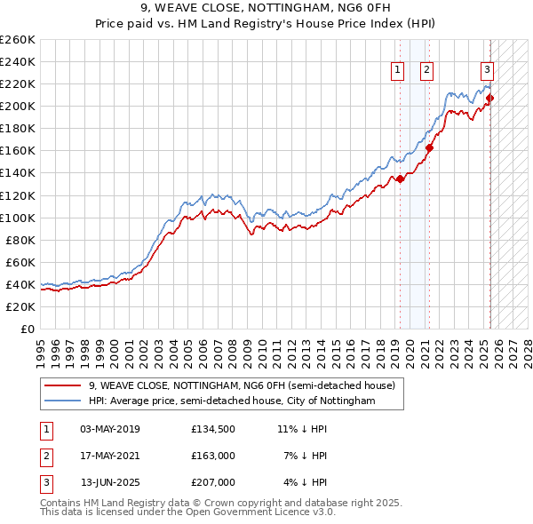 9, WEAVE CLOSE, NOTTINGHAM, NG6 0FH: Price paid vs HM Land Registry's House Price Index