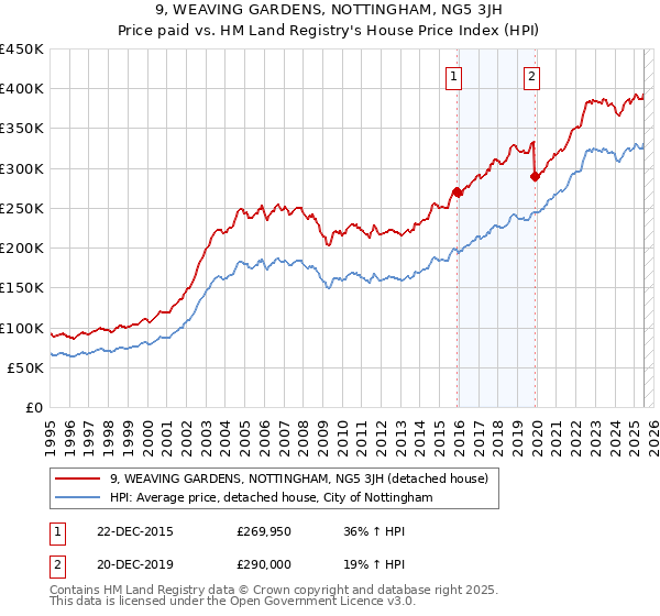 9, WEAVING GARDENS, NOTTINGHAM, NG5 3JH: Price paid vs HM Land Registry's House Price Index