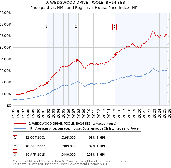 9, WEDGWOOD DRIVE, POOLE, BH14 8ES: Price paid vs HM Land Registry's House Price Index