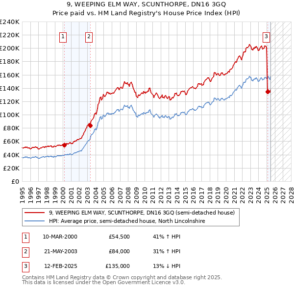 9, WEEPING ELM WAY, SCUNTHORPE, DN16 3GQ: Price paid vs HM Land Registry's House Price Index