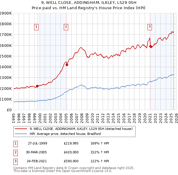 9, WELL CLOSE, ADDINGHAM, ILKLEY, LS29 0SH: Price paid vs HM Land Registry's House Price Index