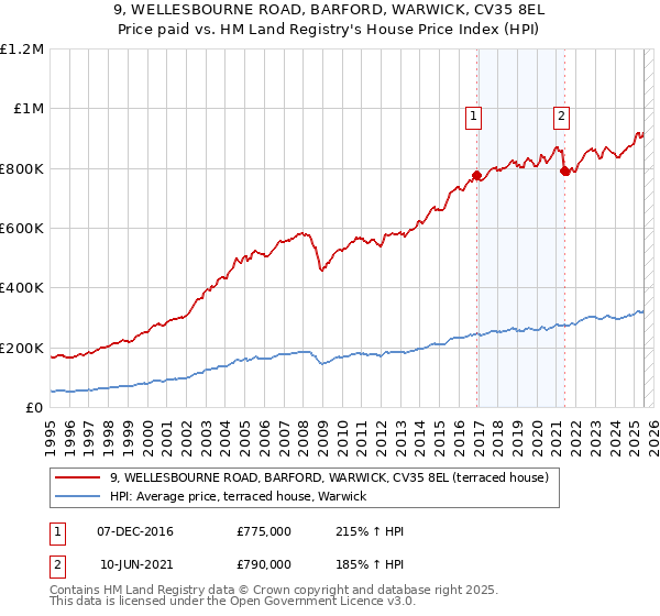 9, WELLESBOURNE ROAD, BARFORD, WARWICK, CV35 8EL: Price paid vs HM Land Registry's House Price Index