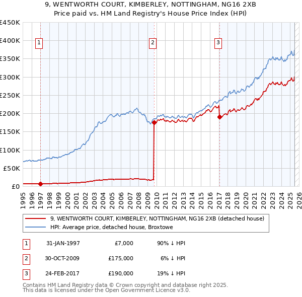 9, WENTWORTH COURT, KIMBERLEY, NOTTINGHAM, NG16 2XB: Price paid vs HM Land Registry's House Price Index