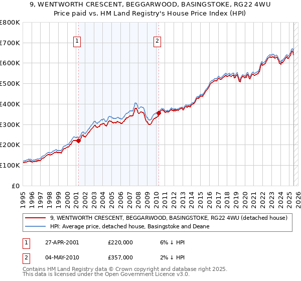 9, WENTWORTH CRESCENT, BEGGARWOOD, BASINGSTOKE, RG22 4WU: Price paid vs HM Land Registry's House Price Index